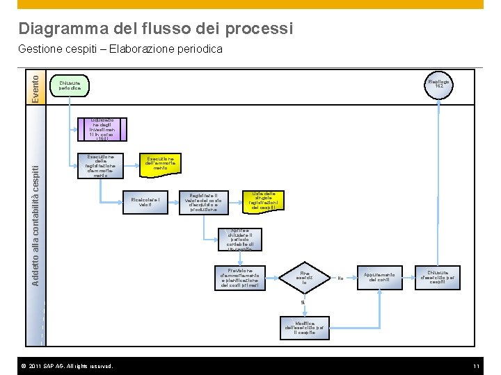 Diagramma del flusso dei processi Evento Gestione cespiti – Elaborazione periodica Riepilogo 162 Chiusura
