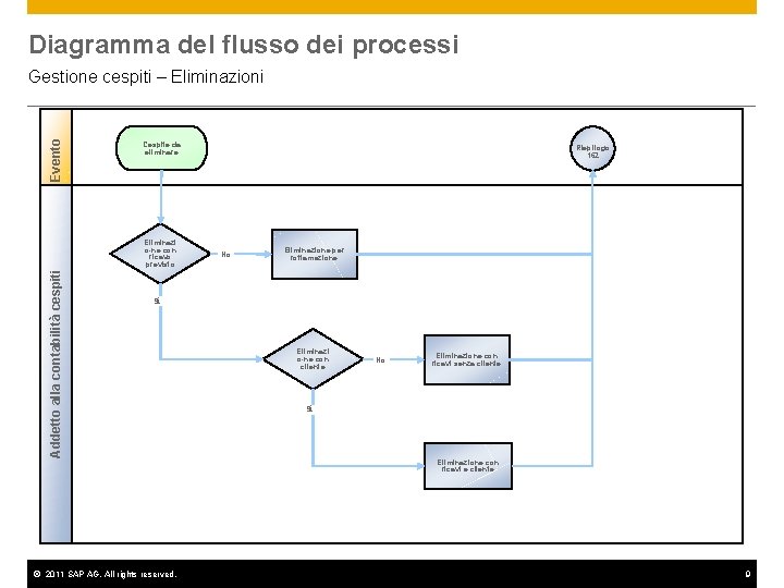 Diagramma del flusso dei processi Evento Gestione cespiti – Eliminazioni Cespite da eliminare Addetto