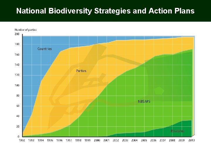 National Biodiversity Strategies and Action Plans 