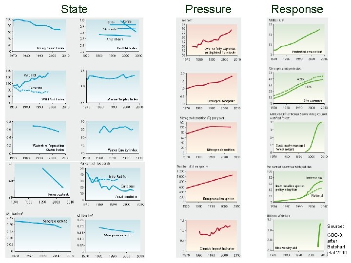 State Pressure Response Source: GBO-3, after Butchart etal 2010 