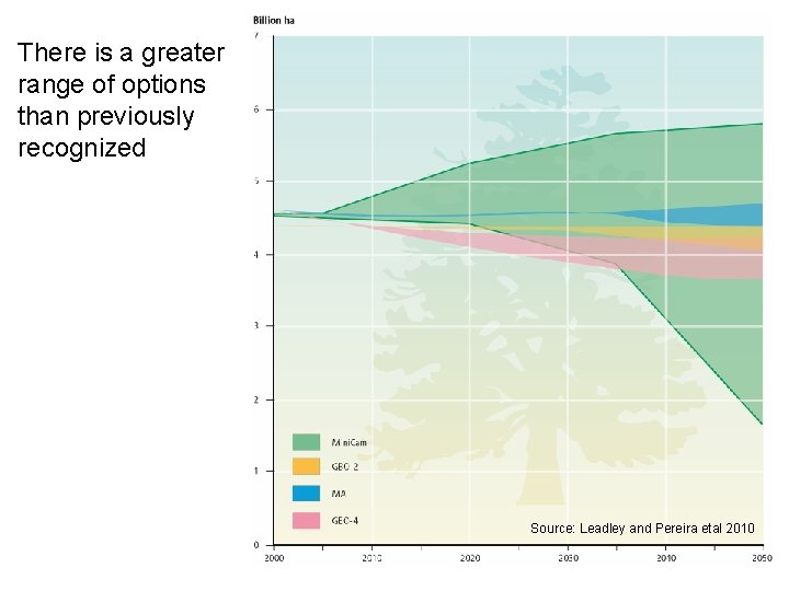 There is a greater range of options than previously recognized Source: Leadley and Pereira