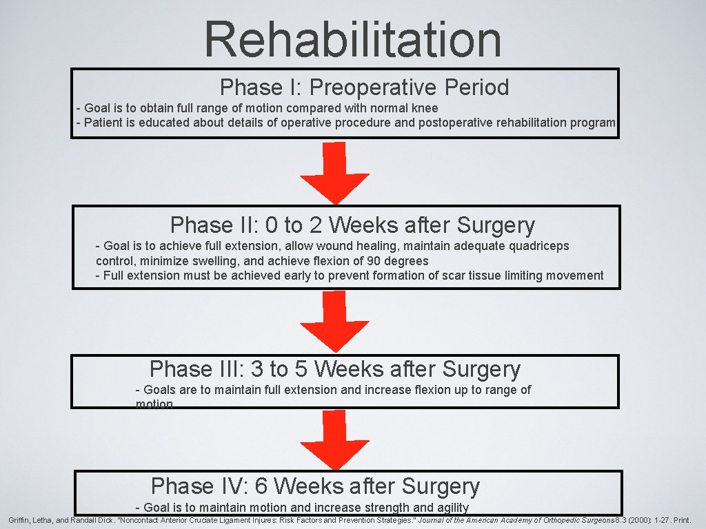 Rehabilitation Phase I: Preoperative Period - Goal is to obtain full range of motion