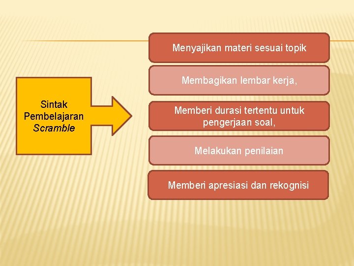 Menyajikan materi sesuai topik Membagikan lembar kerja, Sintak Pembelajaran Scramble Memberi durasi tertentu untuk