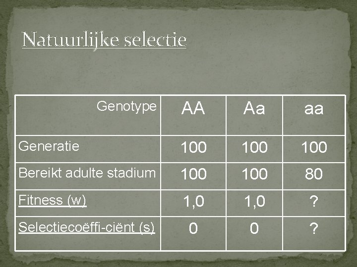 Natuurlijke selectie Genotype AA Aa aa Generatie 100 100 Bereikt adulte stadium 100 80