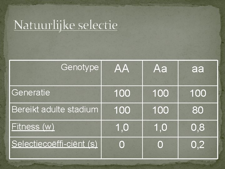 Natuurlijke selectie Genotype AA Aa aa Generatie 100 100 Bereikt adulte stadium 100 80