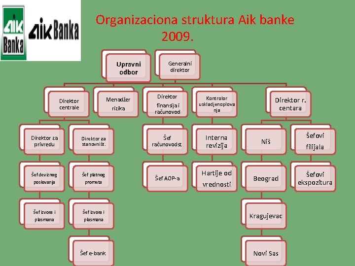 Organizaciona struktura Aik banke 2009. Upravni odbor Menadžer rizika Direktor centrale Generalni direktor Direktor