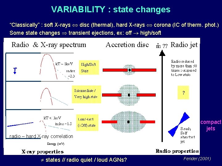 VARIABILITY : state changes “Classically” : soft X-rays disc (thermal), hard X-rays corona (IC