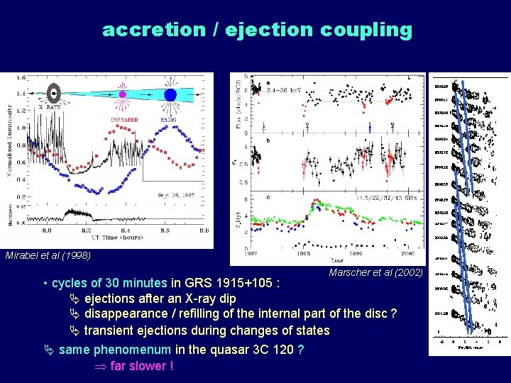 accretion / ejection coupling Mirabel et al (1998) Marscher et al (2002) • cycles