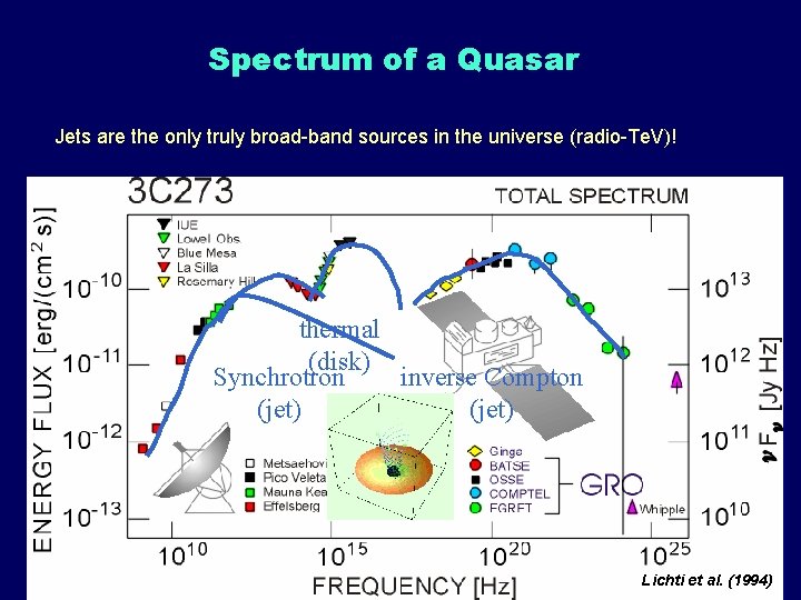 Spectrum of a Quasar Jets are the only truly broad-band sources in the universe