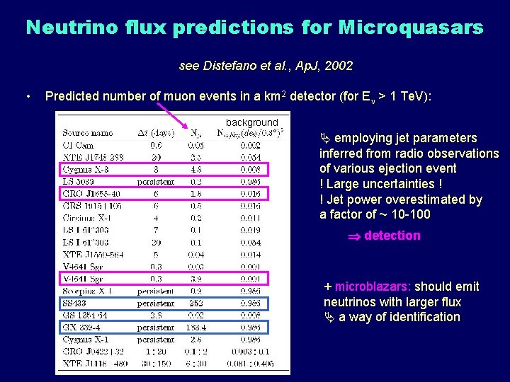 Neutrino flux predictions for Microquasars see Distefano et al. , Ap. J, 2002 •