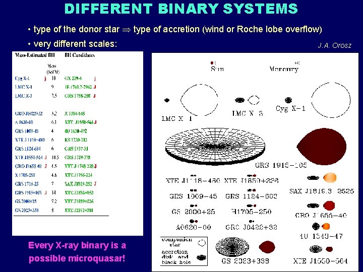 DIFFERENT BINARY SYSTEMS • type of the donor star type of accretion (wind or