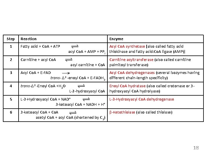 Step Reaction Enzyme 1 Fatty acid + Co. A + ATP 2 Carnitine +