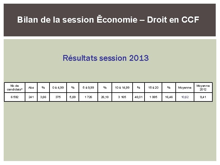 Bilan de la session Ēconomie – Droit en CCF Résultats session 2013 Nb de