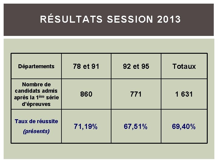 RÉSULTATS SESSION 2013 Départements 78 et 91 92 et 95 Totaux Nombre de candidats