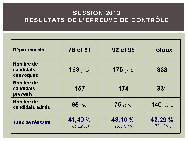 SESSION 2013 RÉSULTATS DE L’ÉPREUVE DE CONTRÔLE Départements 78 et 91 92 et 95