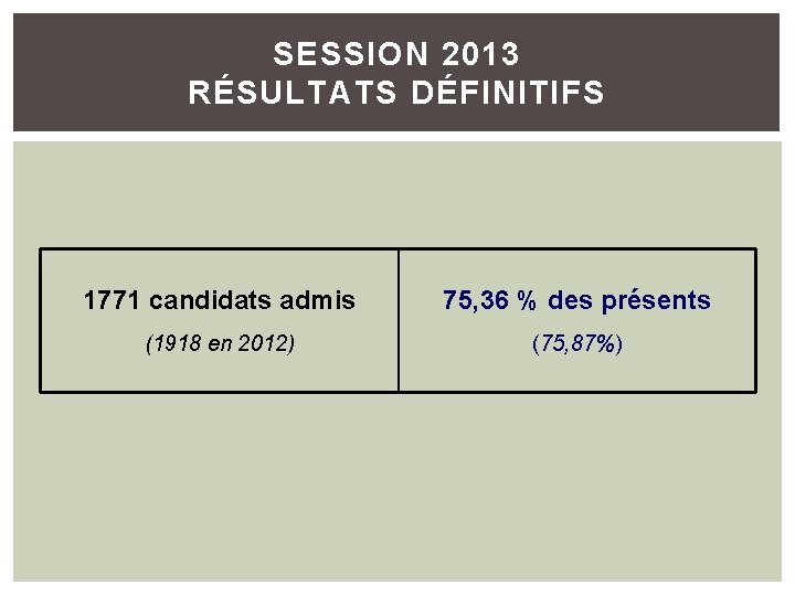 SESSION 2013 RÉSULTATS DÉFINITIFS 1771 candidats admis 75, 36 % des présents (1918 en