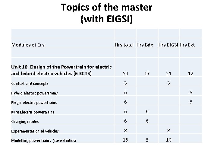 Topics of the master (with EIGSI) Modules et Crs Hrs total Hrs Bdx Hrs