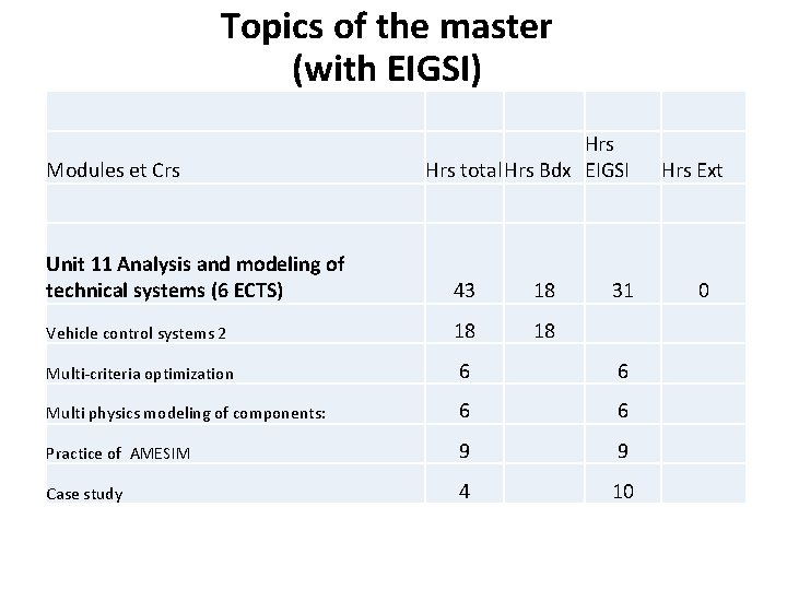 Topics of the master (with EIGSI) Modules et Crs Hrs total Hrs Bdx EIGSI