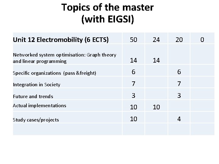 Topics of the master (with EIGSI) Unit 12 Electromobility (6 ECTS) 50 24 20