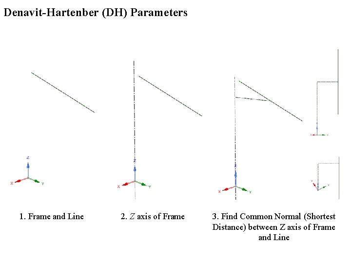 Denavit-Hartenber (DH) Parameters 1. Frame and Line 2. Z axis of Frame 3. Find