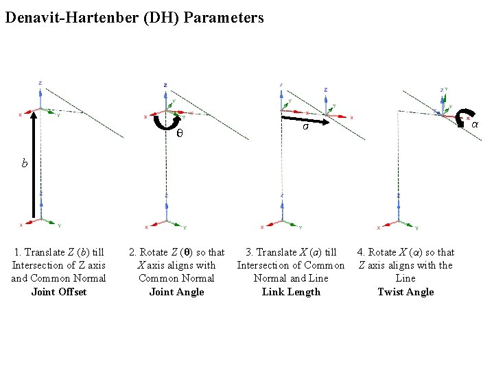 Denavit-Hartenber (DH) Parameters θ a b 1. Translate Z (b) till Intersection of Z