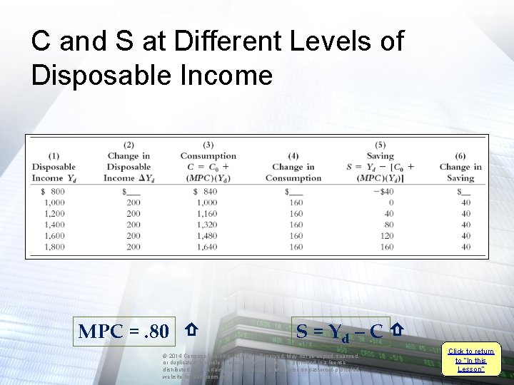 C and S at Different Levels of Disposable Income MPC =. 80 ⇧ S