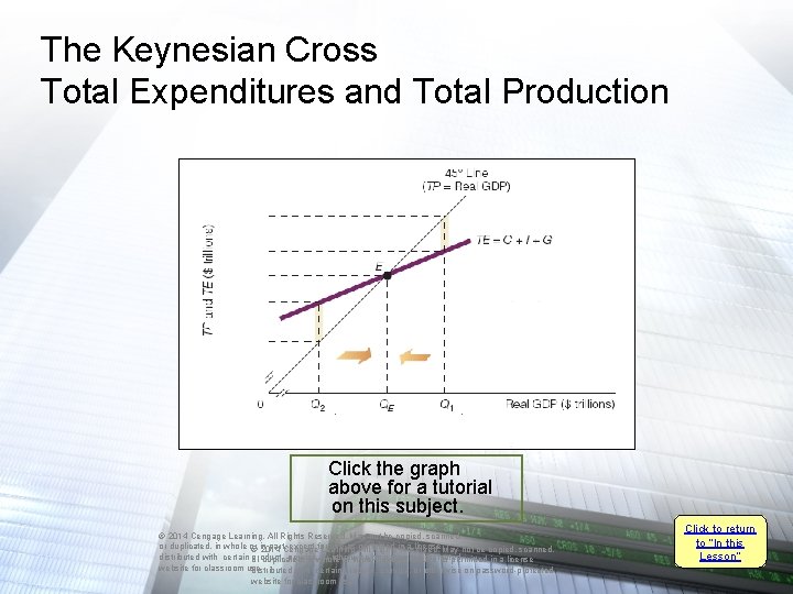 The Keynesian Cross Total Expenditures and Total Production Click the graph above for a