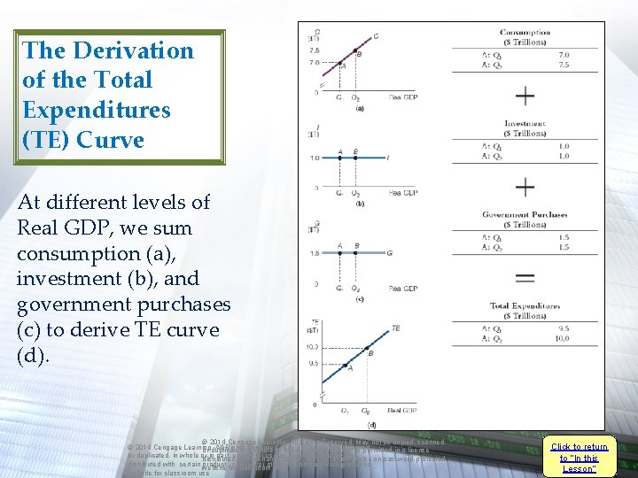 The Derivation of the Total Expenditures (TE) Curve At different levels of Real GDP,