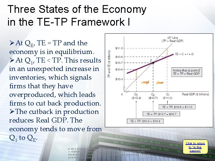 Three States of the Economy in the TE-TP Framework I ØAt QE, TE =