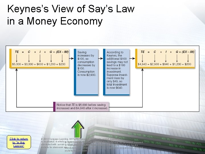 Keynes’s View of Say’s Law in a Money Economy Click to return to “In