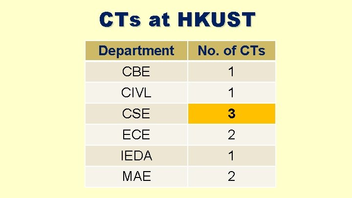 CTs at HKUST Department No. of CTs CBE 1 CIVL 1 CSE 3 ECE