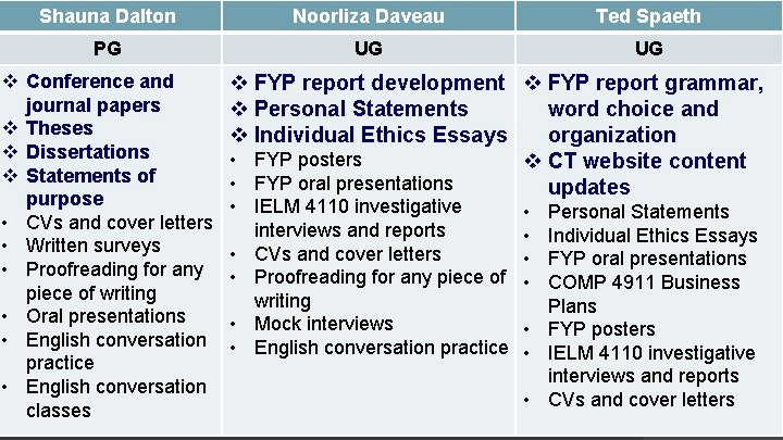 Shauna Dalton PG v Conference and journal papers v Theses v Dissertations v Statements