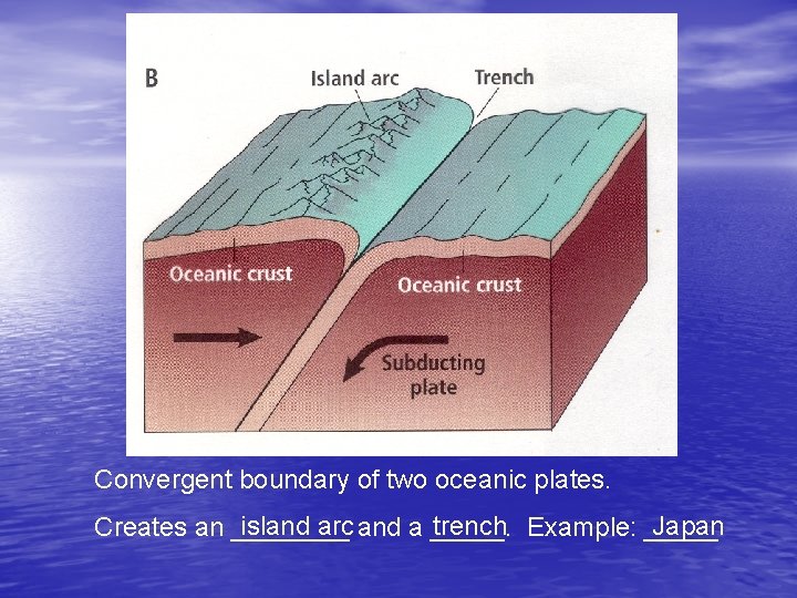 Convergent boundary of two oceanic plates. island arc and a _____. trench Example: _____