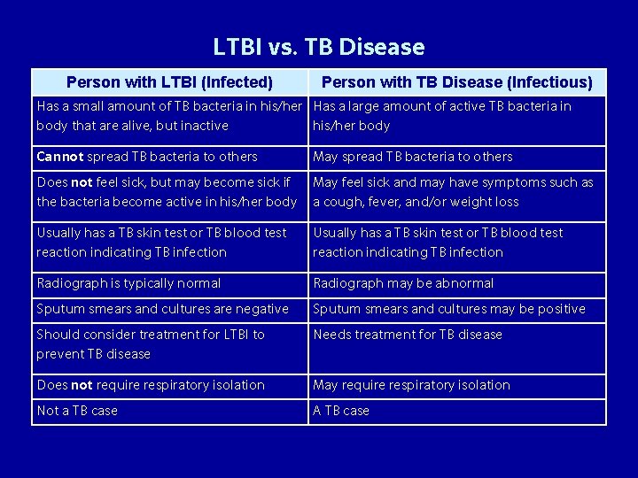 LTBI vs. TB Disease Person with LTBI (Infected) Person with TB Disease (Infectious) Has