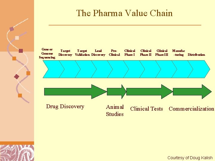 The Pharma Value Chain Gene or Genome Sequencing Target Lead Discovery Validation Discovery Drug