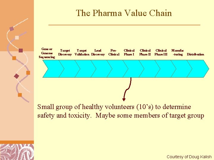 The Pharma Value Chain Gene or Genome Sequencing Target Lead Discovery Validation Discovery Pre.
