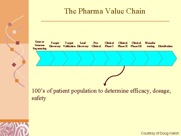 The Pharma Value Chain Gene or Genome Sequencing Target Lead Discovery Validation Discovery Pre.