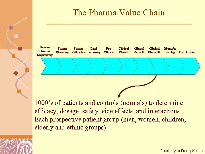 The Pharma Value Chain Gene or Genome Sequencing Target Lead Discovery Validation Discovery Pre.