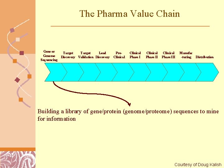 The Pharma Value Chain Gene or Genome Sequencing Target Lead Discovery Validation Discovery Pre.