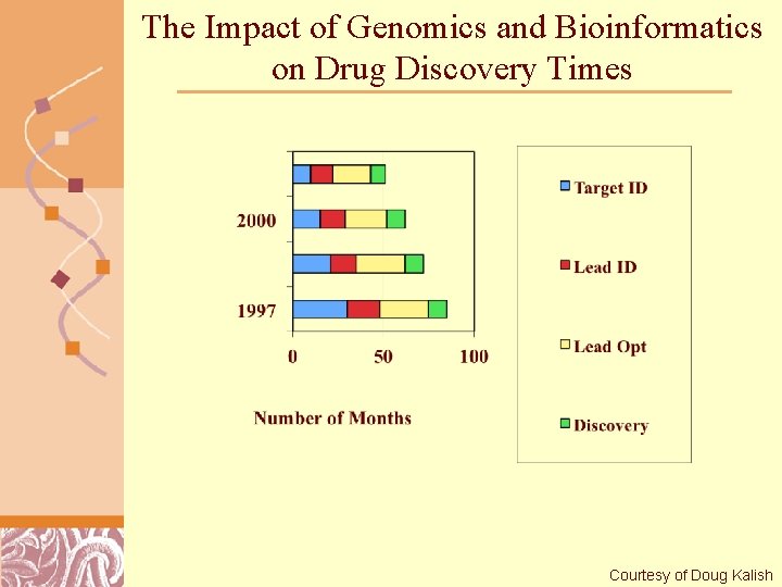 The Impact of Genomics and Bioinformatics on Drug Discovery Times Brutlag 2011 Courtesy of