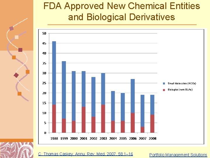 FDA Approved New Chemical Entities and Biological Derivatives Small Molecules (NCEs) Biologics (new BLAs)