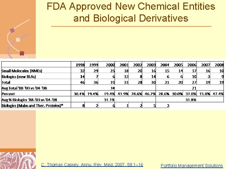 FDA Approved New Chemical Entities and Biological Derivatives C. Thomas Caskey, Annu. Rev. Med.