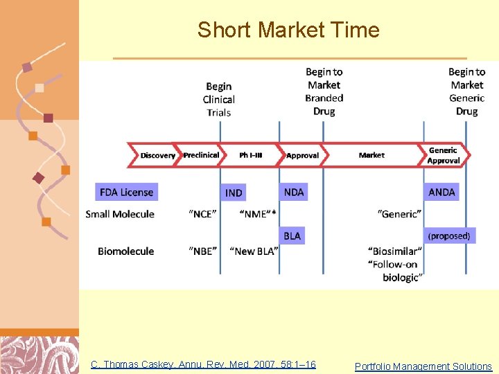 Short Market Time C. Thomas Caskey, Annu. Rev. Med. 2007. 58: 1– 16 Doug