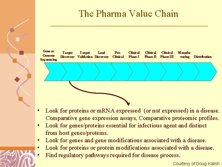 The Pharma Value Chain Gene or Genome Sequencing Target Lead Discovery Validation Discovery Pre.