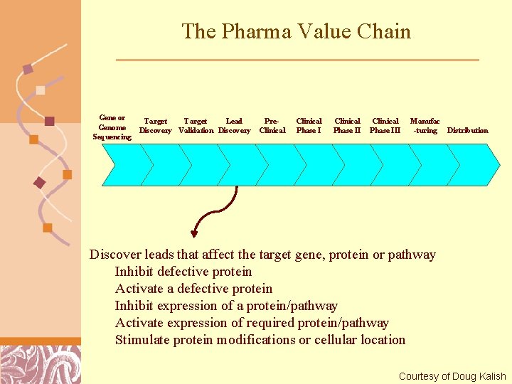 The Pharma Value Chain Gene or Genome Sequencing Target Lead Discovery Validation Discovery Pre.