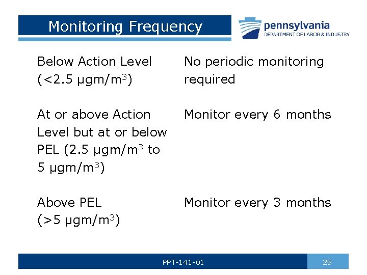 Monitoring Frequency Below Action Level (<2. 5 μgm/m 3) No periodic monitoring required At