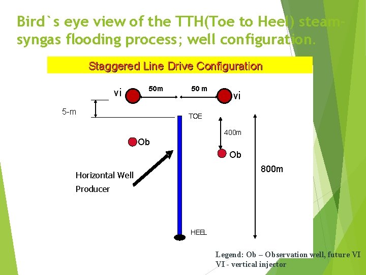 Bird`s eye view of the TTH(Toe to Heel) steamsyngas flooding process; well configuration. Staggered
