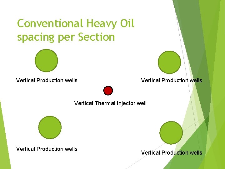 Conventional Heavy Oil spacing per Section Vertical Production wells Vertical Thermal Injector well Vertical
