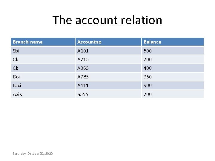 The account relation Branch-name Accountno Balance Sbi A 101 500 Cb A 215 700