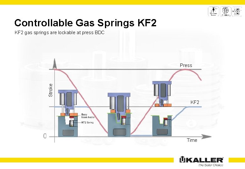 Controllable Gas Springs KF 2 gas springs are lockable at press BDC Stroke Press